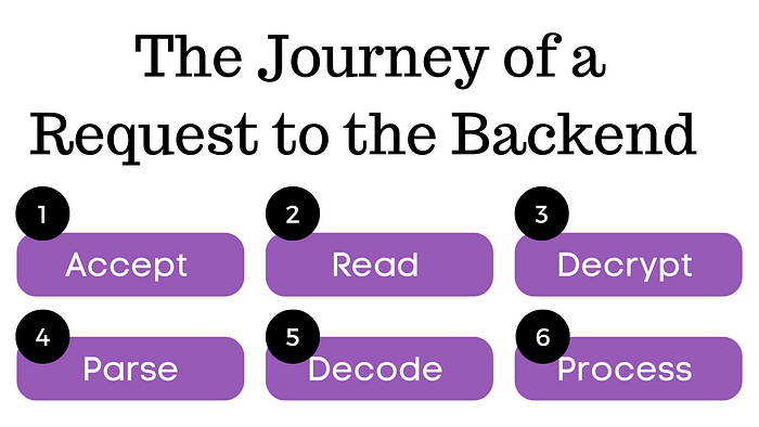 Request Flow Diagram